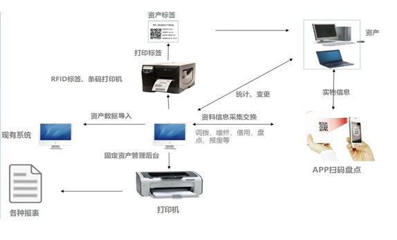资产盘点及管理系统